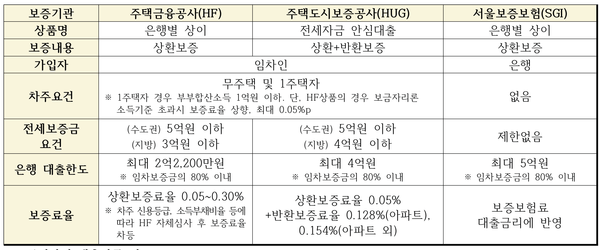 보증기관별 대출상품 비교