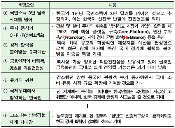 2019년 한국 경제 희망요인 / 자료 : 현대경제연구원