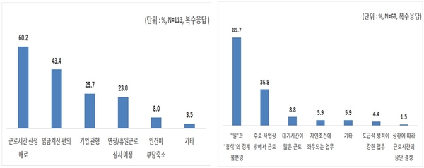 포괄임금제 실시 이유(좌), 근로시간 산정이 어려운 이유(우) / 자료 : 한국경제연구원