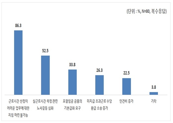 포괄임금제 원칙 금지에 대한 반대 이유 / 자료 : 한국경제연구원