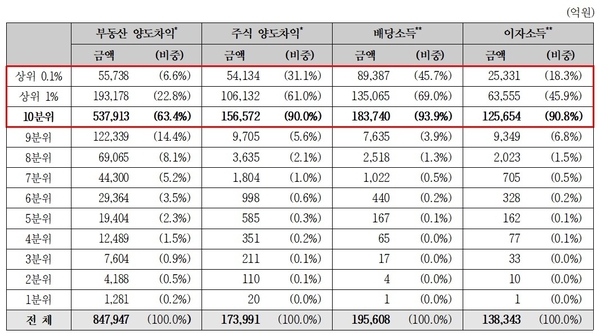 불로소득 분위별 현황(2017년도 귀속 기준) / 자료 : 유승희 의원실