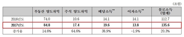 불로소득 현황 / 자료 : 유승희 의원실