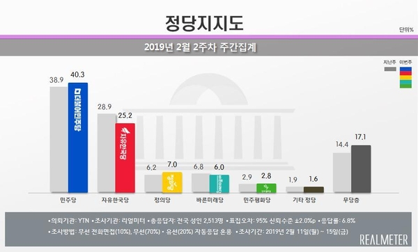 자료 : 리얼미터
