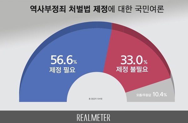 자료 : 리얼미터