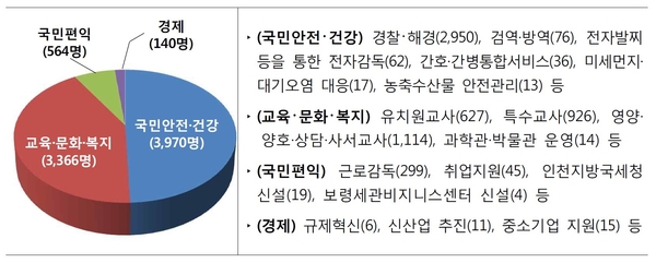 충원인력(8,040명)의 분야별 주요내역 / 자료 : 행정안전부