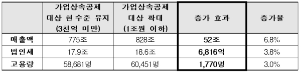 가업상속공제 대상확대시 상속세 부담 완화가 20년간 기업 경영에 미치는 효과 / 자료 : 한국경제연구원