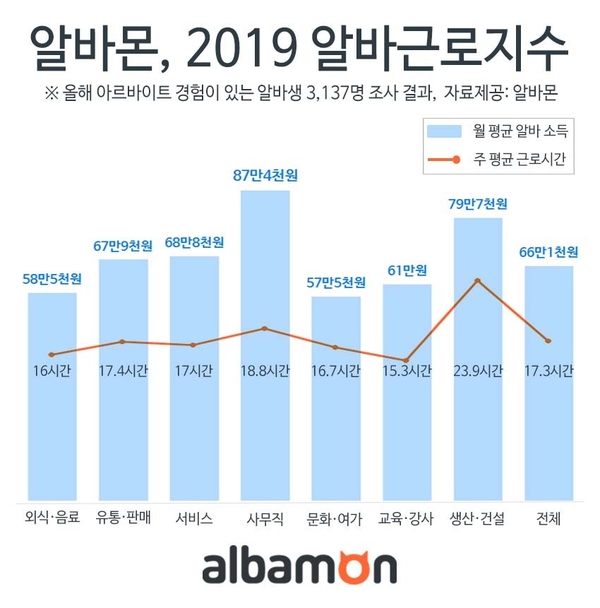 자료 : 알바몬