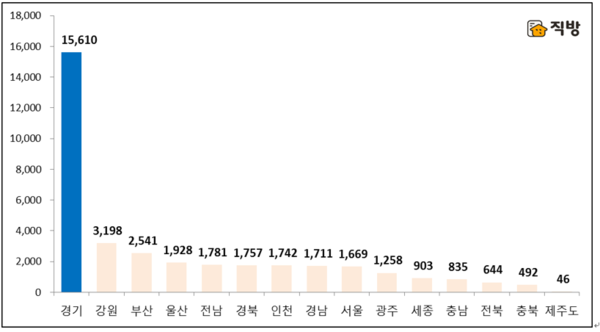 3월 지역별 아파트 입주예정물량 <자료-직방>