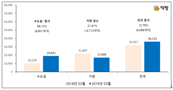 전년 동월 대비 3월 아파트 입주예정물량 <자료-직방>