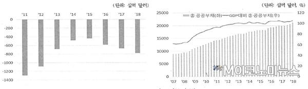 미국 연방정부 재정수지(좌) 미국 총 공공부채(우) / 자료 : KIEP