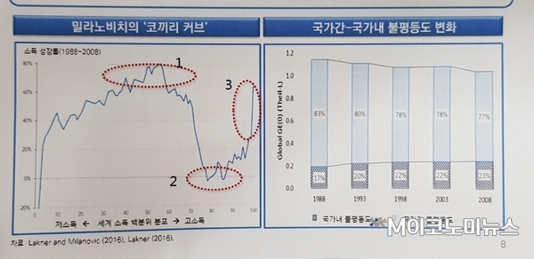 밀라코비치 ’코끼리 커브‘(좌) 국가간-국가 내 불평등도 변화(우) / 자료 : KIEP
