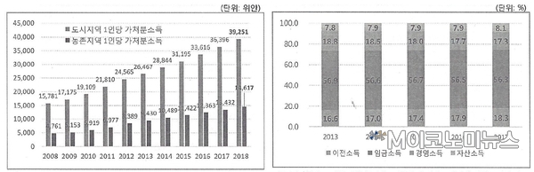 중국 도시와 농촌 1인당 가처분 소득 추이(좌) 중국 1인당 가처분 소득의 소득별 구성 추이(우) / 자료 : KIEP