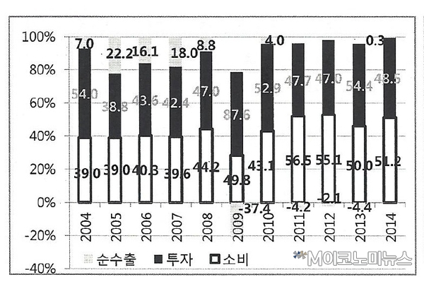 중국 부문별 GDP 성장 기여율(2004~2014) / 자료 : KIEP