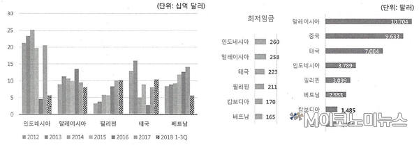 아세안 주요국 FDI 유입(좌) 최저임금과 1인당 GDP(우) / 자료 : KIEP