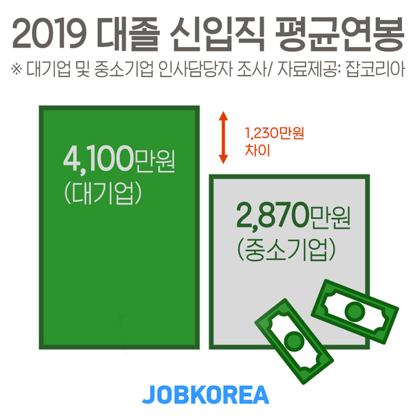 자료 : 잡코리아