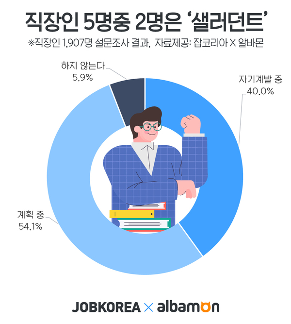 자료 : 잡코리아
