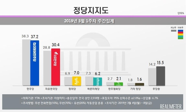 자료 : 리얼미터