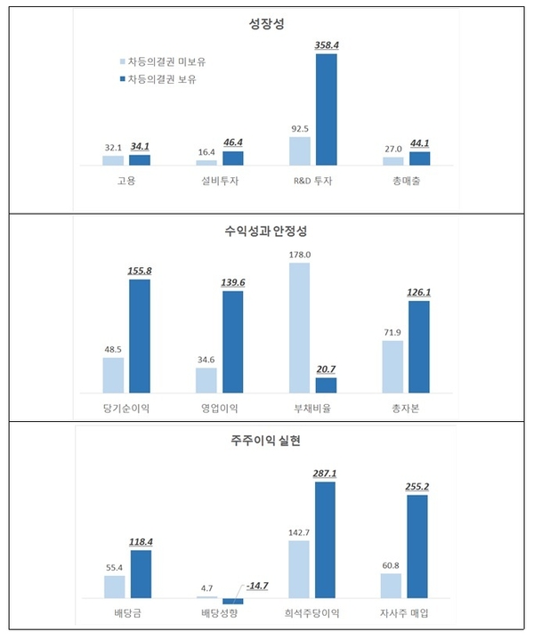 2008년 대비 2018년 경영성과 비교(%) / 자료 : 한경연