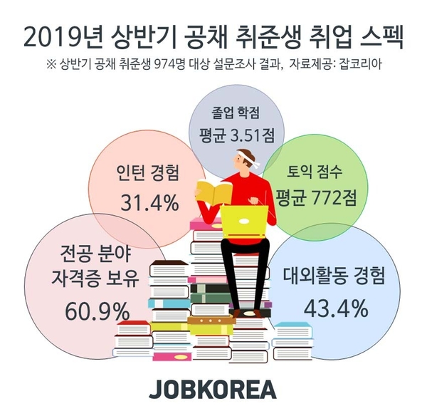 자료 : 잡코리아