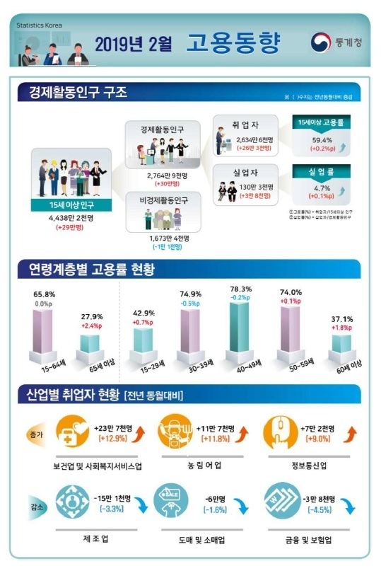 2019년 2월 고용동향 / 자료 : 통계청