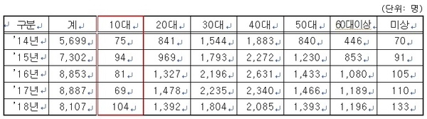 2014~2018년 연령별 마약사범 검거 현황 / 자료 : 김도읍 의원실
