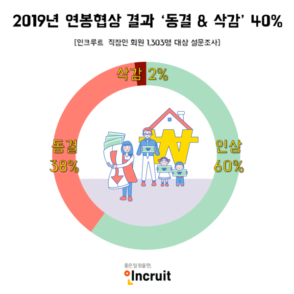자료 : 인크루트