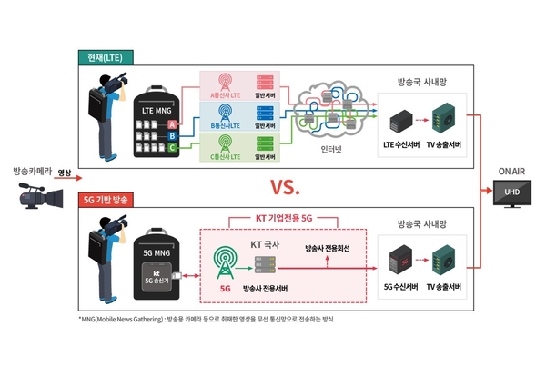 5G 및 LTE 중계 방송 비교 / 자료 : KT