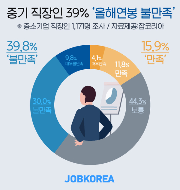 자료 : 잡코리아