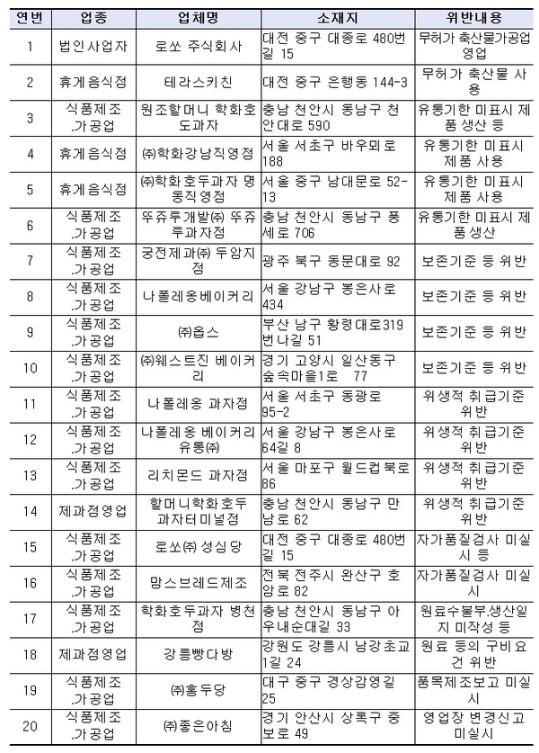 위반업체 현황 / 자료 : 식약처