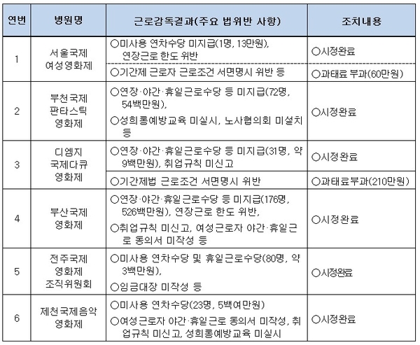 6대 영화제 사업장 감독 내역 / 자료 : 김영주 의원실