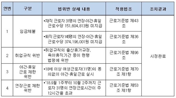 부산국제영화제 근로감독 결과 / 자료 : 김영주 의원실