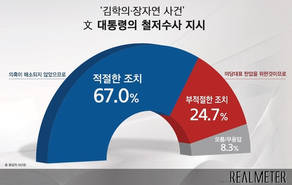 자료 : 리얼미터