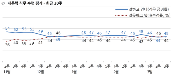 자료 : 한국갤럽