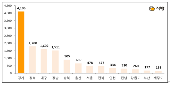 4월 지역별 아파트 입주예정물량 <자료 : 직방>