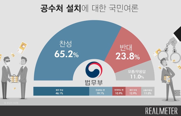 자료 : 리얼미터