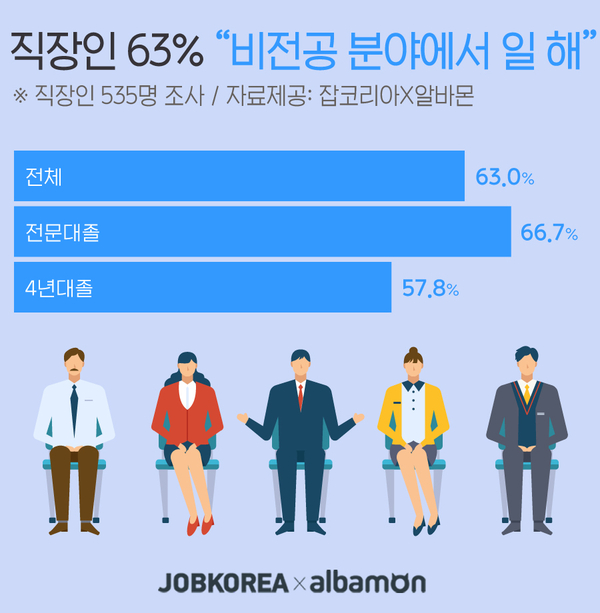 자료 : 잡코리아