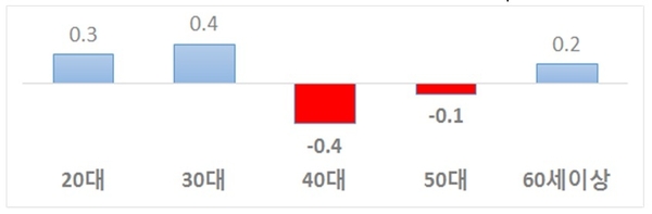 2018년 연령별 고용률 증감 (단위 : %p) / 자료 : 한국경제연구원