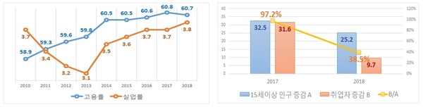 고용률과 실업률 추이(좌, 단위 : %) 인구 증감과 취업자 증감 비중(우, 단위 : 명) / 자료 : 한국경제연구원