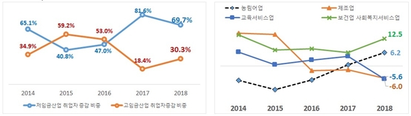 저임금, 고임금 산업 취업자 증감 비중 추이(좌) 산업별 취업자 증감(우, 단위 : 만명) / 자료 : 한국경제연구원