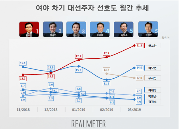 자료 : 리얼미터