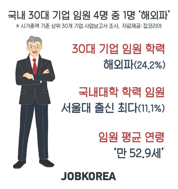 자료 : 잡코리아