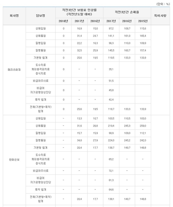 실손의료보험 보험료 인상률 및 손해율 공시(손해보험협회)