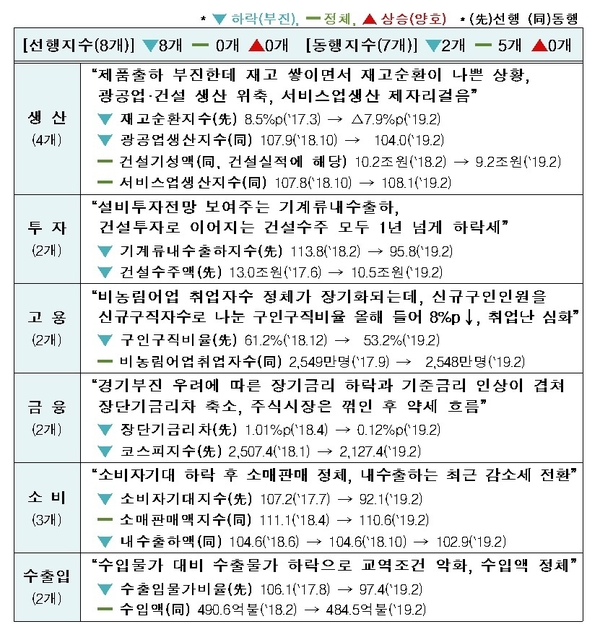 경기지수 경제부문별 15개 구성지표 최근 추이 / 자료 : 한국경제연구원