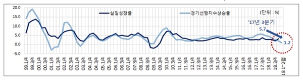 실질경제성장률 및 경기선행지수 상승률(전년동기비, 연간 성장률) / 자료 : 한국경제연구원