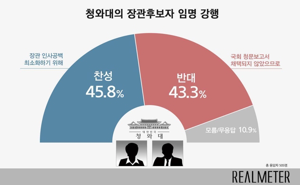 자료 : 리얼미터