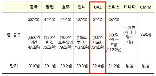 한국의 통화스와프 체결 현황 / 자료 : 기획재정부