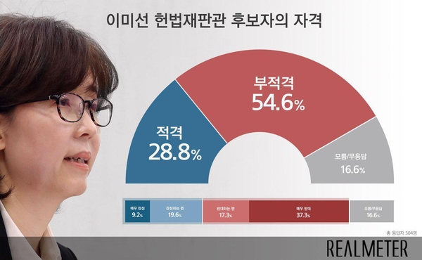 자료 : 리얼미터