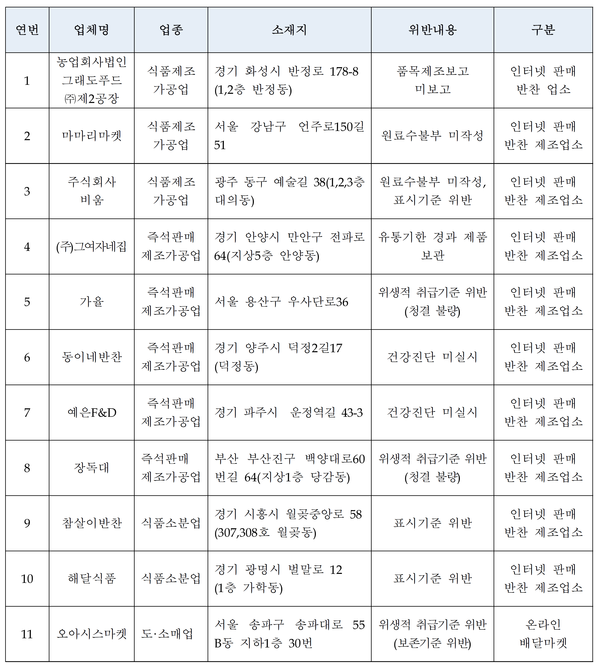 자료 : 식품의약품안전처