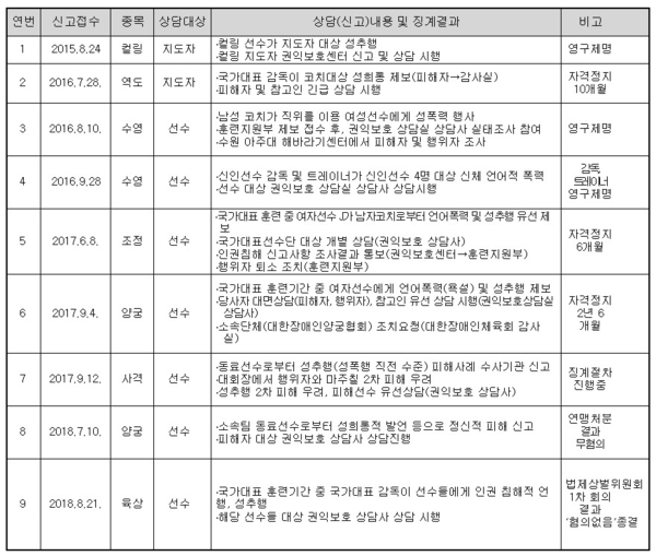2015~2018년 폭력·성폭력 관련 권익보호센터 상담실 상담·신고 접수·조사 현황 / 자료 : 김영주 의원실