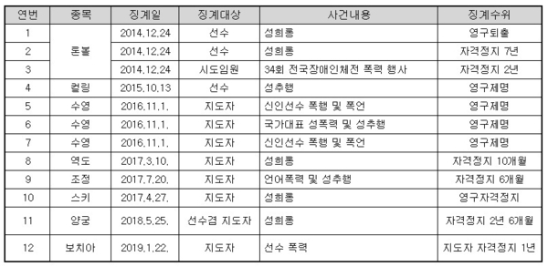 최근 5년간 장애인 체육회의 선수·지도자에 대한 폭력성폭력 징계 현황 / 자료 : 김영주 의원실
